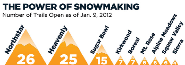 Heavenly is committed to having all services running, even when it has been dry.